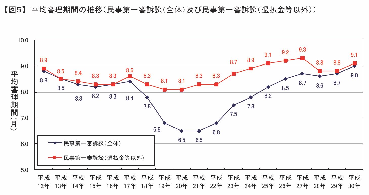 裁判 流れ 民事