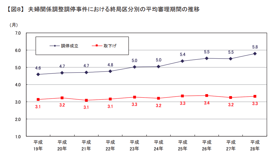 離婚調停にかかる期間のグラフ