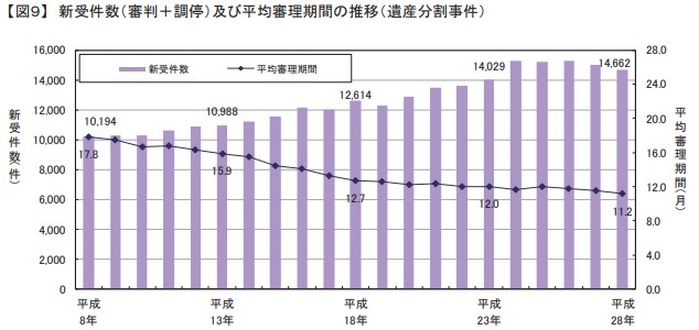 平均審理期間の推移