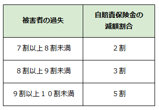 自賠責保険金の減額割合